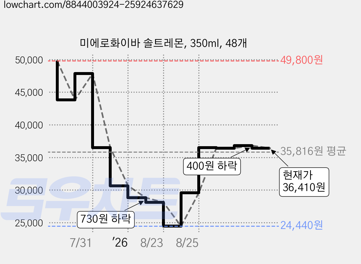 미에로화이바 솔트레몬, 350ml, 48개 가격 변동 차트, 현재가 36,410원, 관측 최저가 24,440원