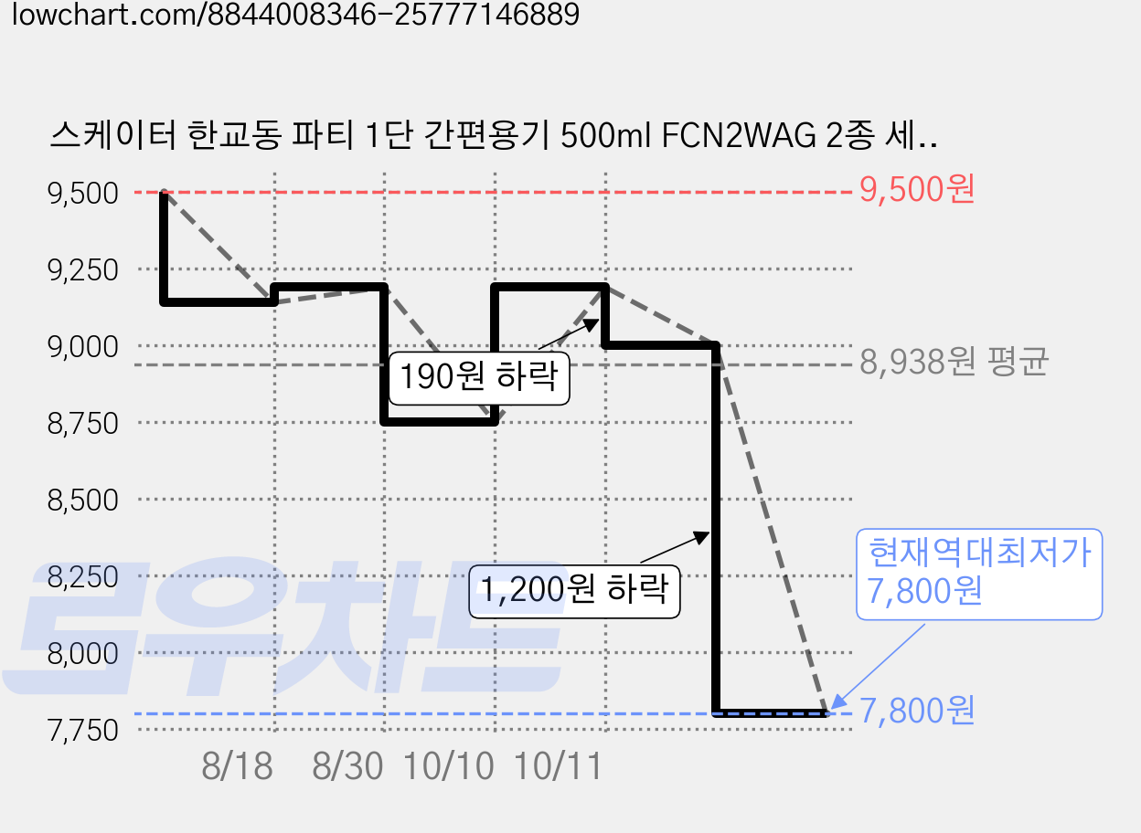 스케이터 한교동 파티 1단 간편용기 500ml FCN2WAG 2종 세트, 혼합색상, 1세트 가격 변동 차트, 현재가 7,800원, 역대최저가