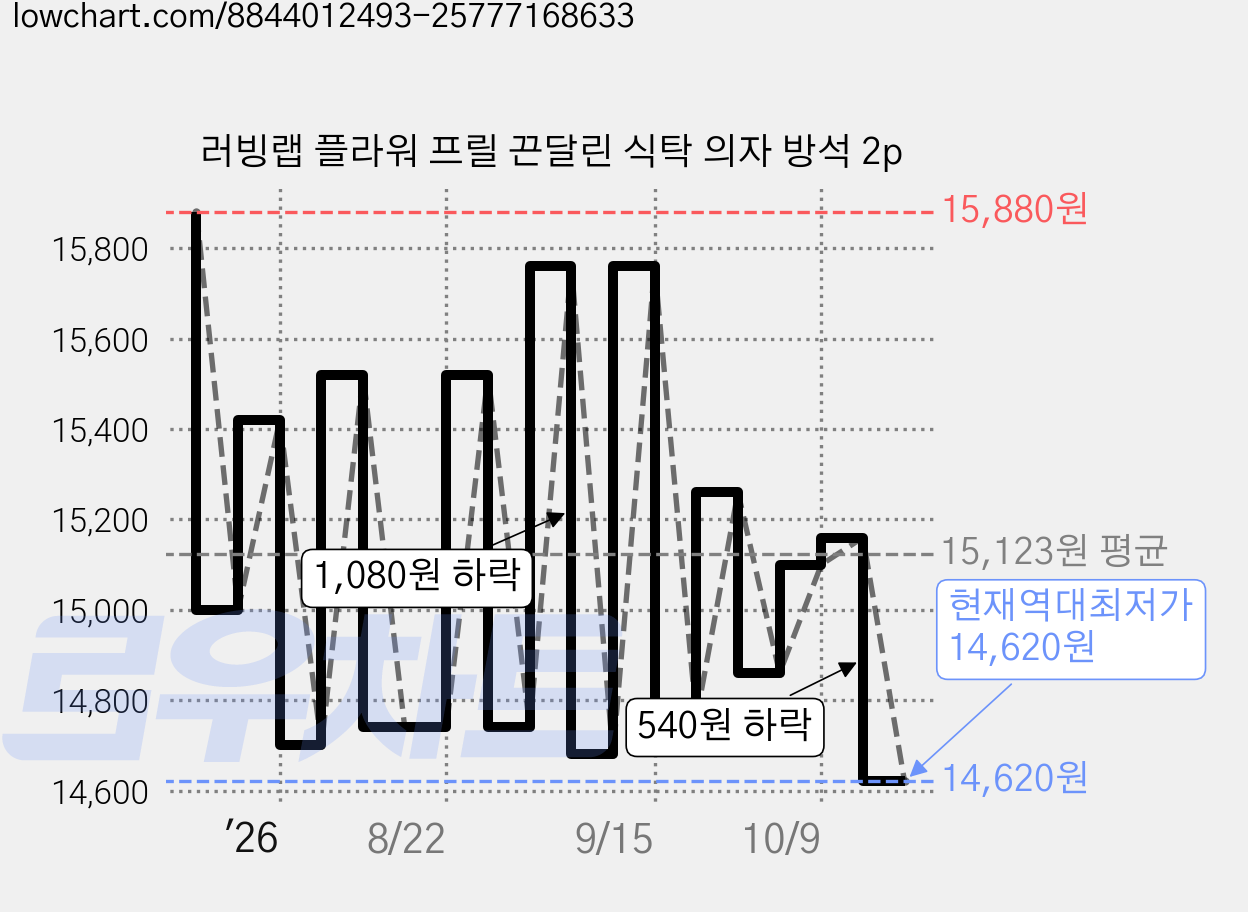 러빙랩 플라워 프릴 끈달린 식탁 의자 방석 2p 가격 변동 차트, 현재가 14,620원, 역대최저가
