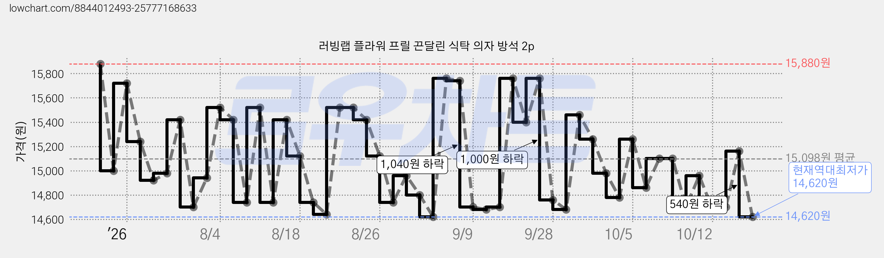 러빙랩 플라워 프릴 끈달린 식탁 의자 방석 2p 가격 변동 차트, 현재가 14,620원, 역대최저가