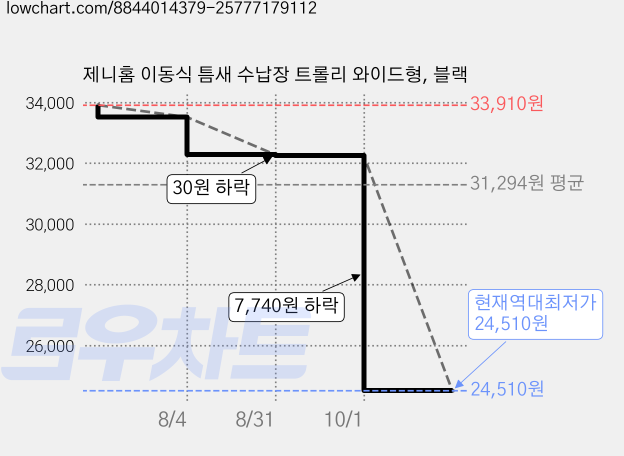 제니홈 이동식 틈새 수납장 트롤리 와이드형, 블랙 가격 변동 차트, 현재가 24,510원, 역대최저가