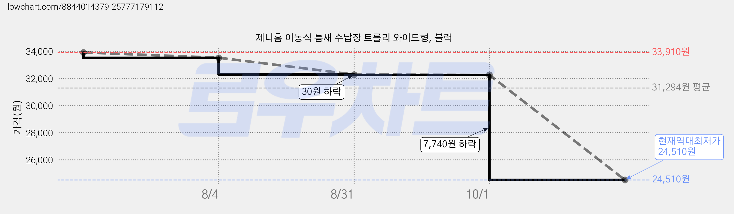 제니홈 이동식 틈새 수납장 트롤리 와이드형, 블랙 가격 변동 차트, 현재가 24,510원, 역대최저가