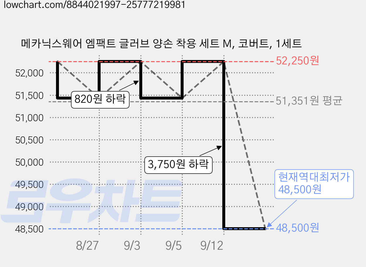 메카닉스웨어 엠팩트 글러브 양손 착용 세트 M, 코버트, 1세트 가격 변동 차트, 현재가 48,500원, 역대최저가