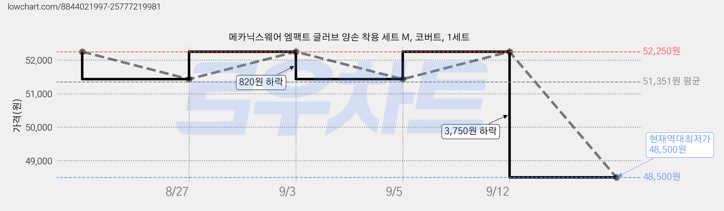 메카닉스웨어 엠팩트 글러브 양손 착용 세트 M, 코버트, 1세트 가격 변동 차트, 현재가 48,500원, 역대최저가