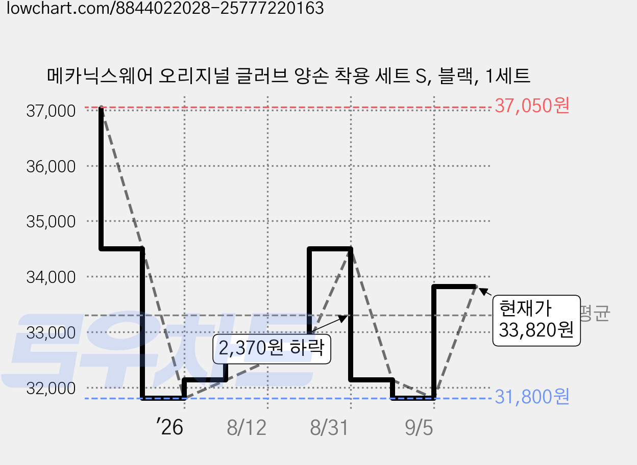 메카닉스웨어 오리지널 글러브 양손 착용 세트 S, 블랙, 1세트 가격 변동 차트, 현재가 31,790원, 역대최저가