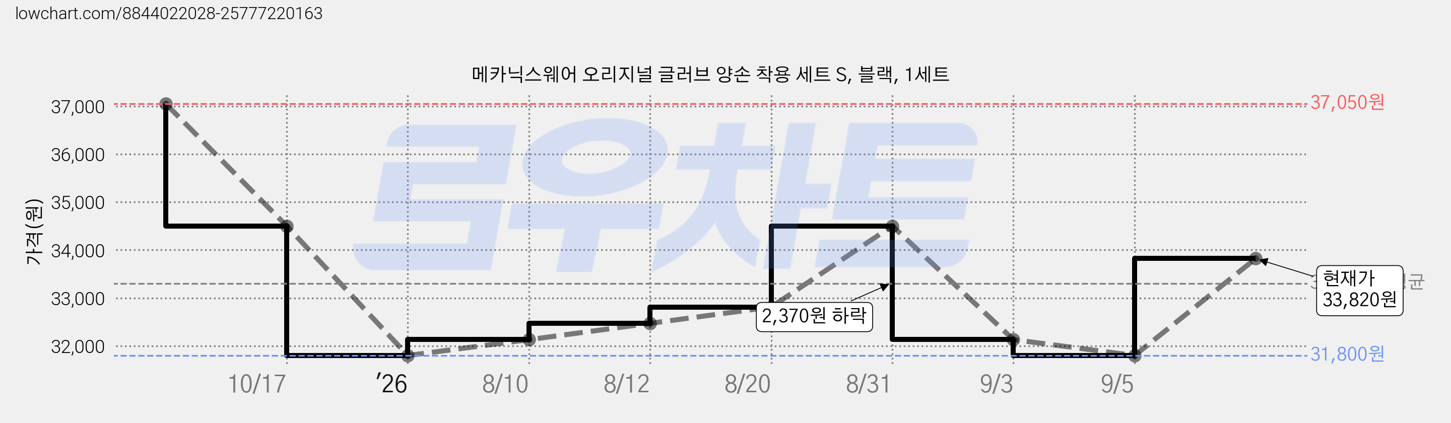 메카닉스웨어 오리지널 글러브 양손 착용 세트 S, 블랙, 1세트 가격 변동 차트, 현재가 31,790원, 역대최저가