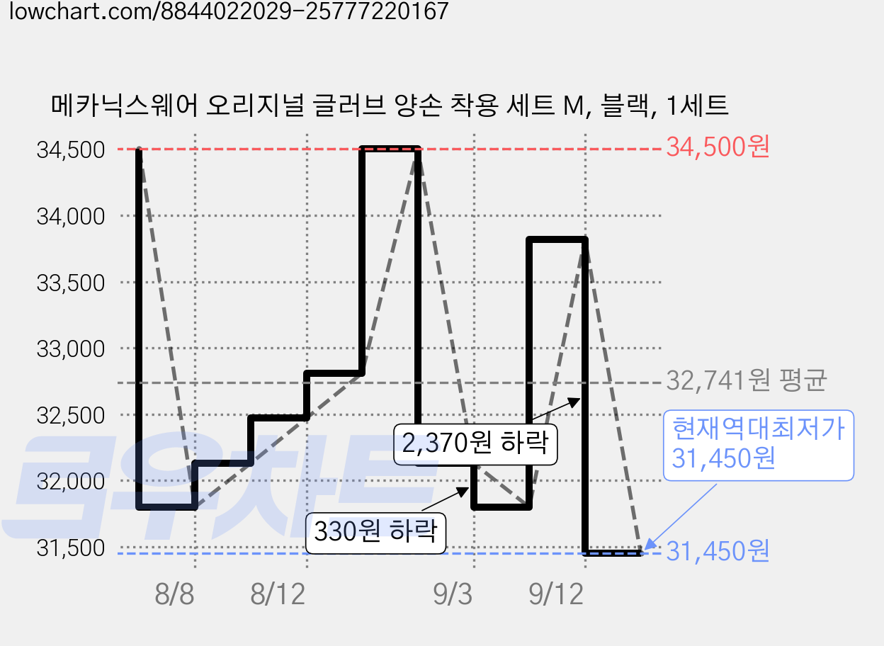 메카닉스웨어 오리지널 글러브 양손 착용 세트 M, 블랙, 1세트 가격 변동 차트, 현재가 31,450원, 역대최저가