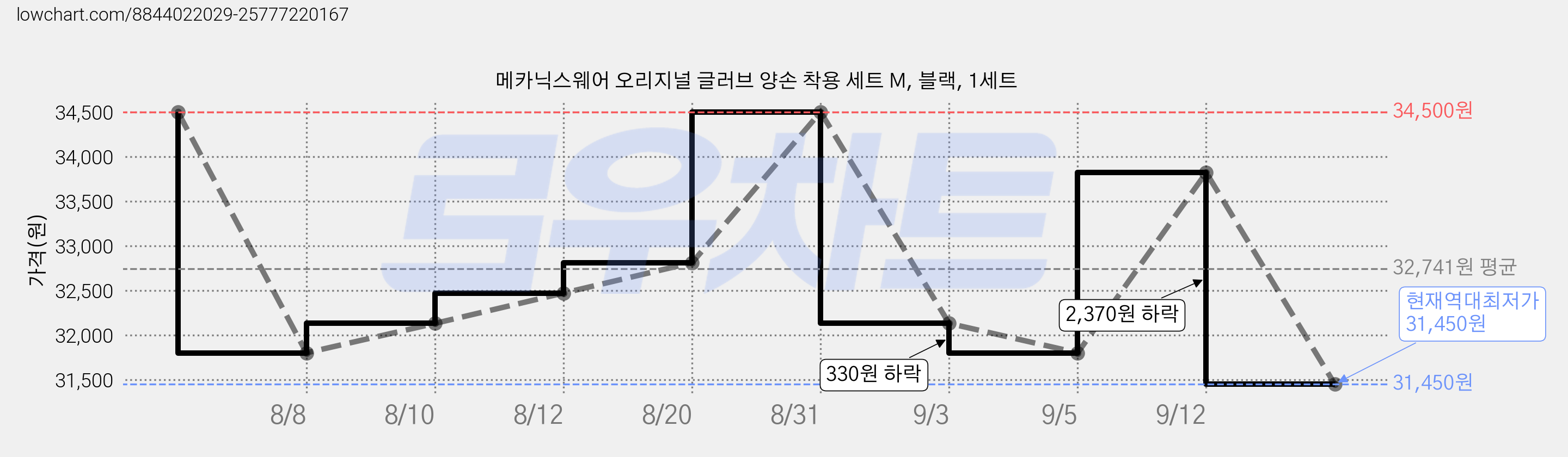 메카닉스웨어 오리지널 글러브 양손 착용 세트 M, 블랙, 1세트 가격 변동 차트, 현재가 31,450원, 역대최저가