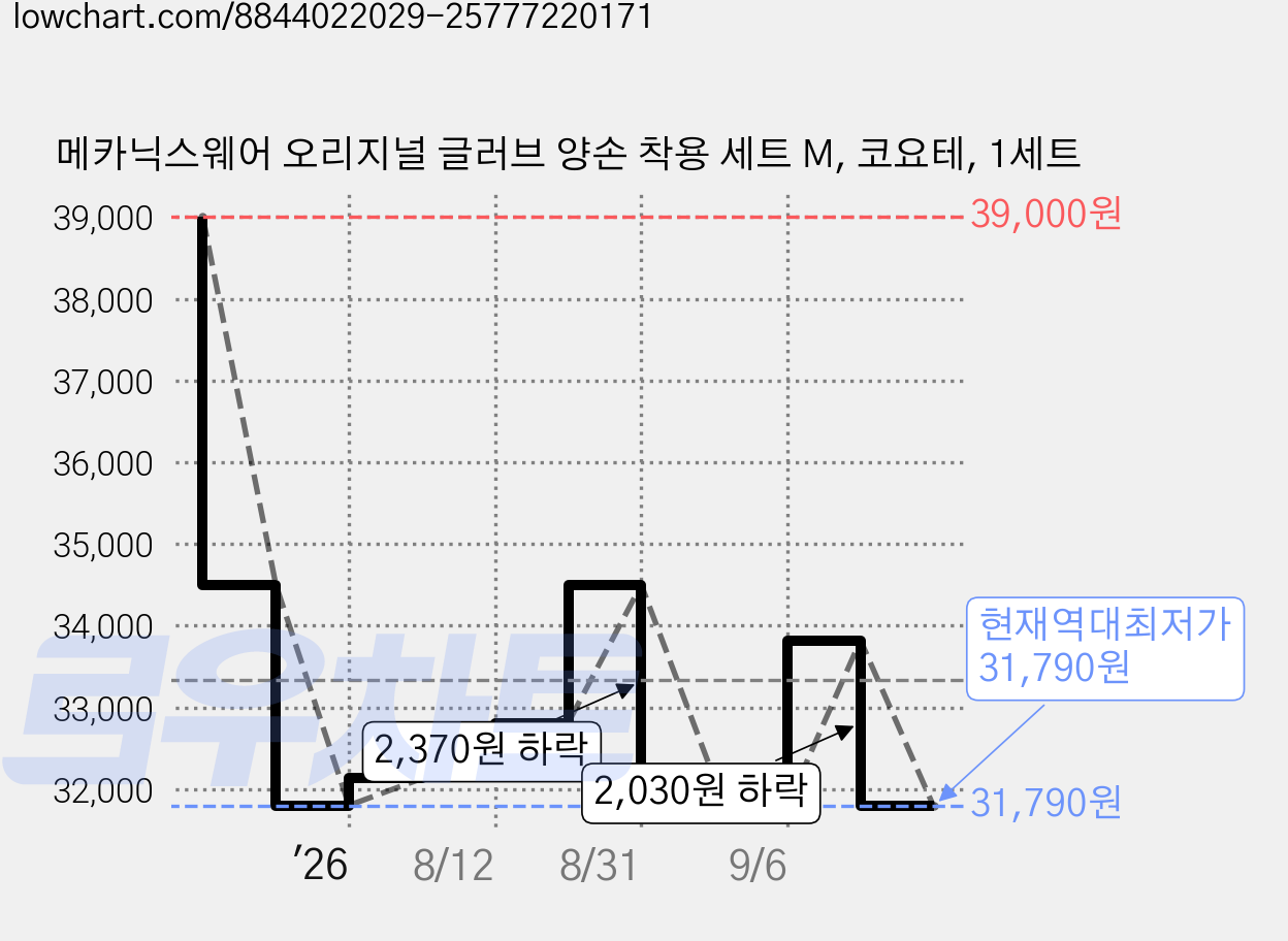 메카닉스웨어 오리지널 글러브 양손 착용 세트 M, 코요테, 1세트 가격 변동 차트, 현재가 31,790원, 역대최저가