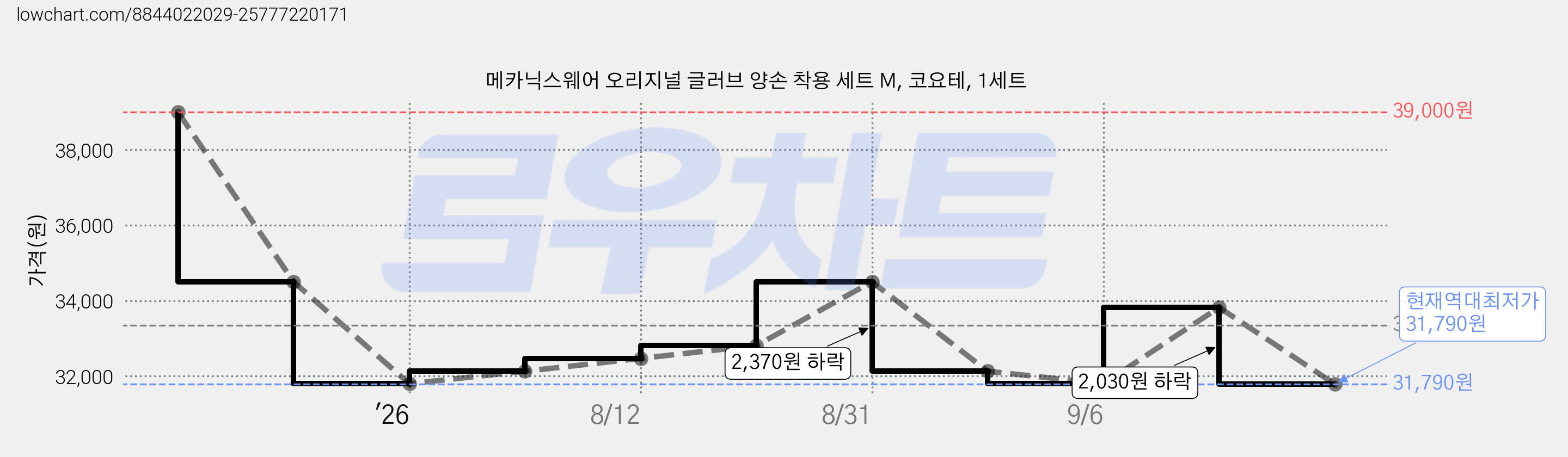 메카닉스웨어 오리지널 글러브 양손 착용 세트 M, 코요테, 1세트 가격 변동 차트, 현재가 31,790원, 역대최저가