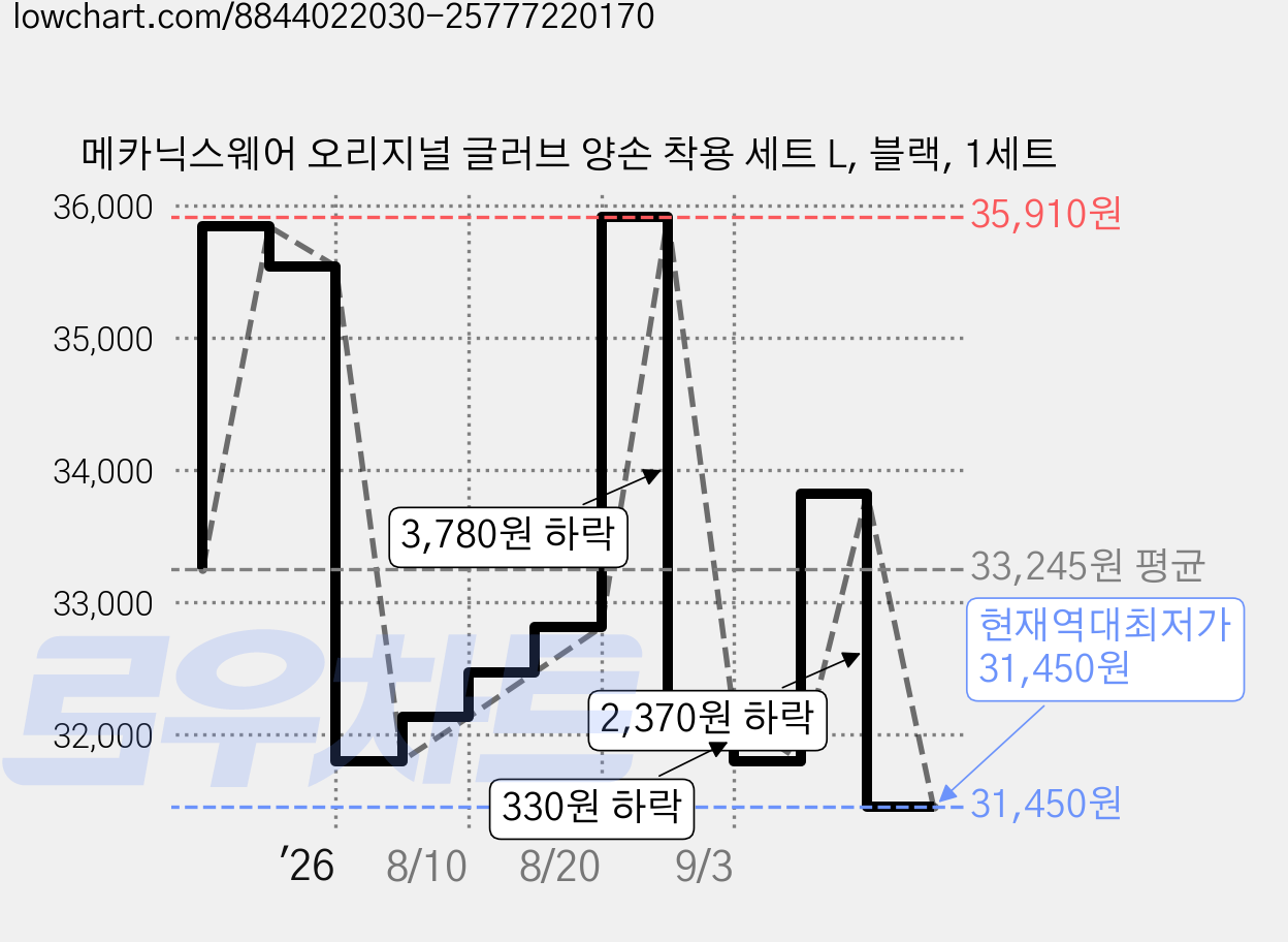 메카닉스웨어 오리지널 글러브 양손 착용 세트 L, 블랙, 1세트 가격 변동 차트, 현재가 31,450원, 역대최저가