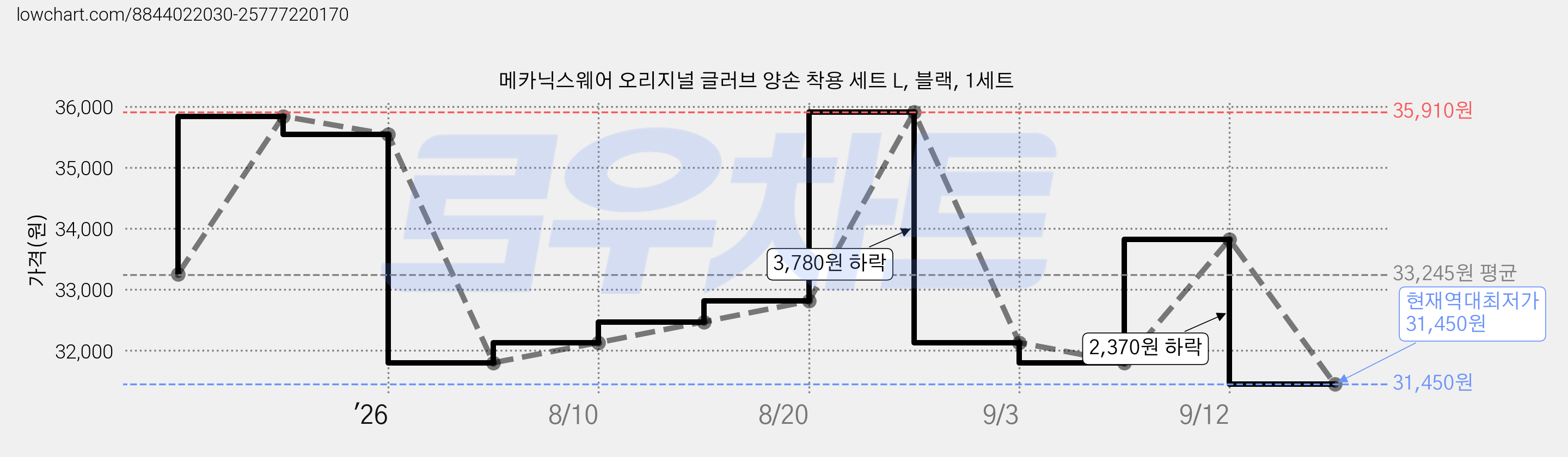 메카닉스웨어 오리지널 글러브 양손 착용 세트 L, 블랙, 1세트 가격 변동 차트, 현재가 31,450원, 역대최저가