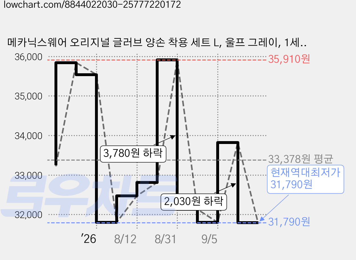 메카닉스웨어 오리지널 글러브 양손 착용 세트 L, 울프 그레이, 1세트 가격 변동 차트, 현재가 31,790원, 역대최저가