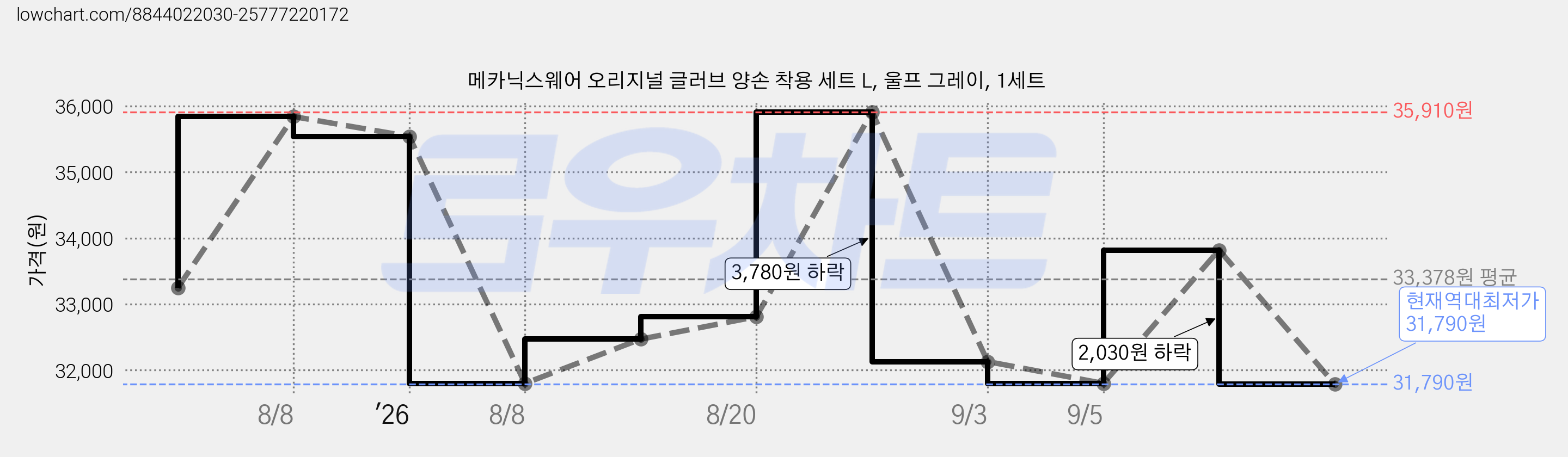 메카닉스웨어 오리지널 글러브 양손 착용 세트 L, 울프 그레이, 1세트 가격 변동 차트, 현재가 31,790원, 역대최저가