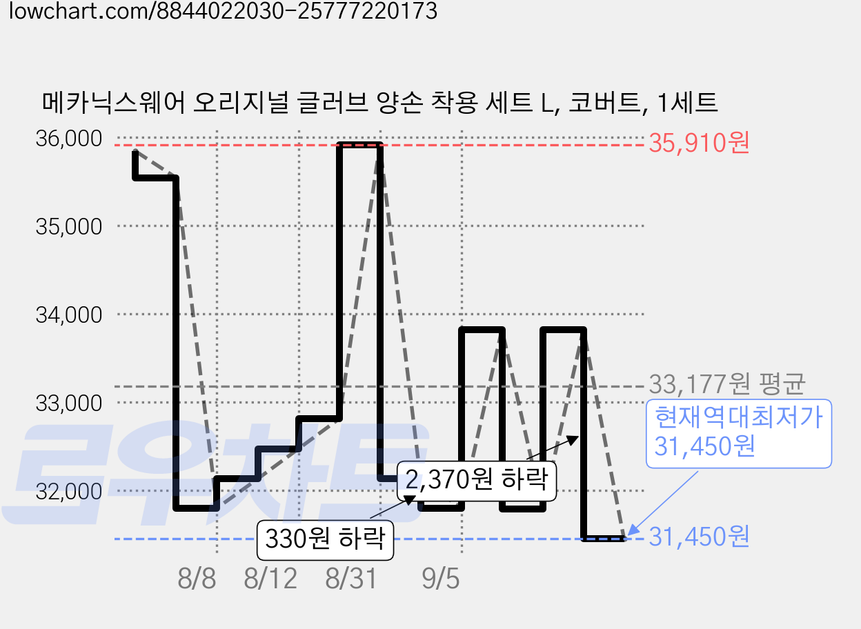 메카닉스웨어 오리지널 글러브 양손 착용 세트 L, 코버트, 1세트 가격 변동 차트, 현재가 31,450원, 역대최저가