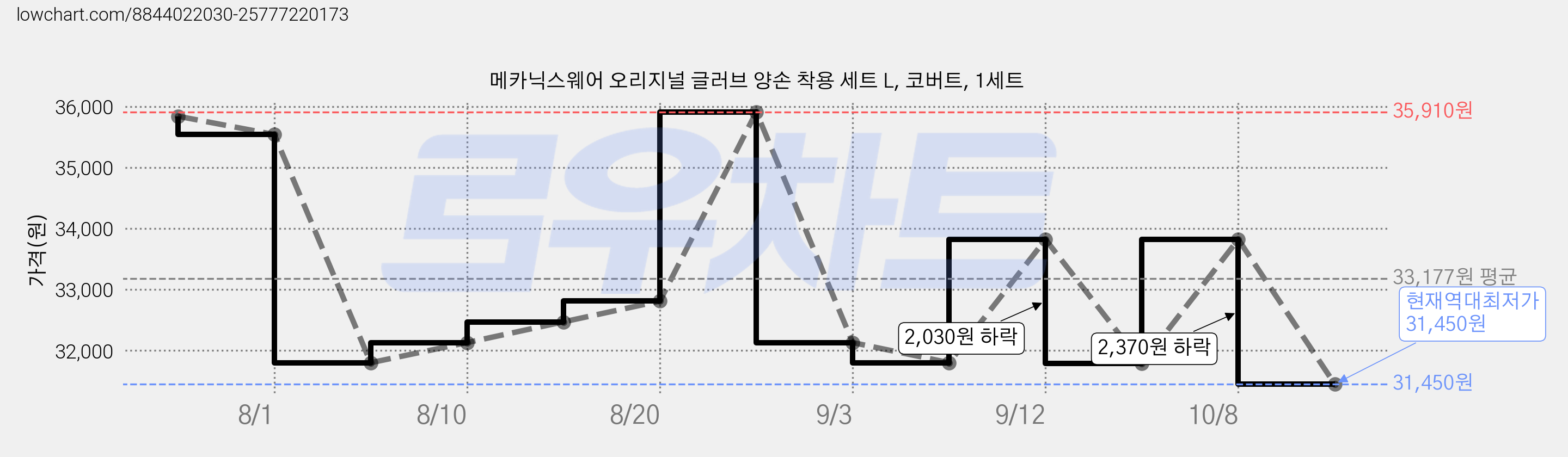메카닉스웨어 오리지널 글러브 양손 착용 세트 L, 코버트, 1세트 가격 변동 차트, 현재가 31,450원, 역대최저가