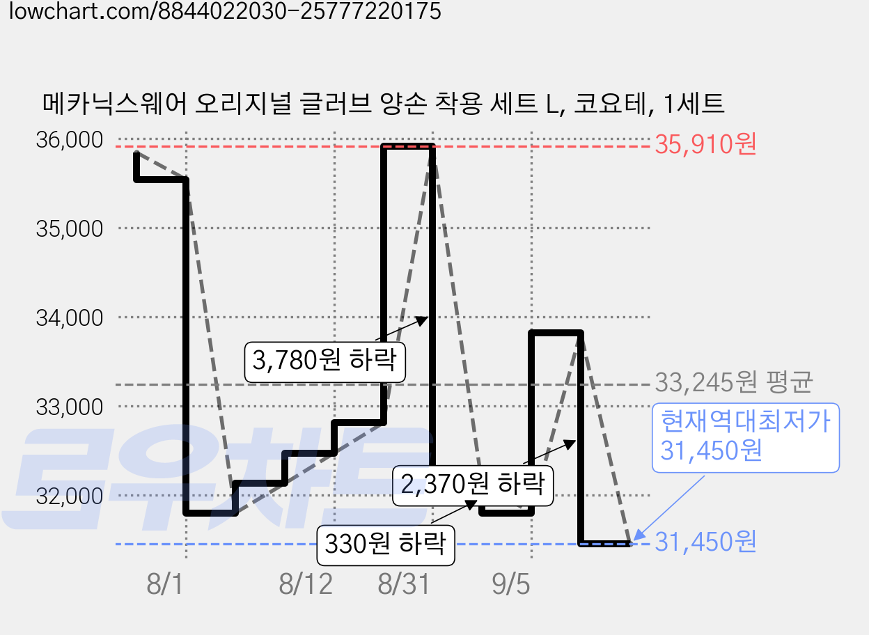 메카닉스웨어 오리지널 글러브 양손 착용 세트 L, 코요테, 1세트 가격 변동 차트, 현재가 31,450원, 역대최저가
