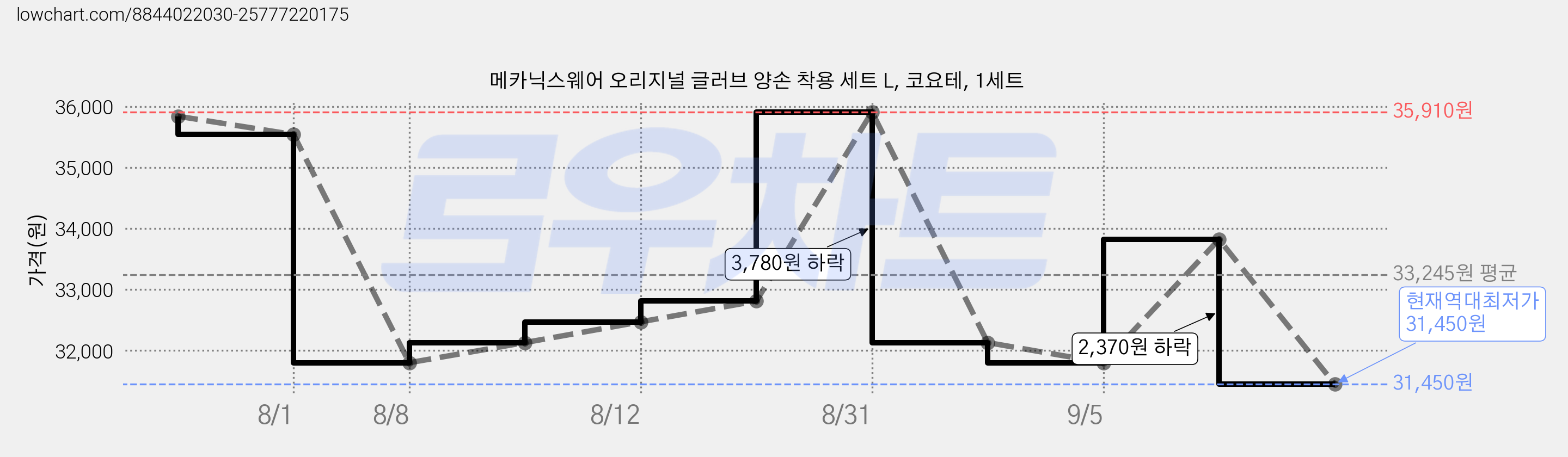 메카닉스웨어 오리지널 글러브 양손 착용 세트 L, 코요테, 1세트 가격 변동 차트, 현재가 31,450원, 역대최저가