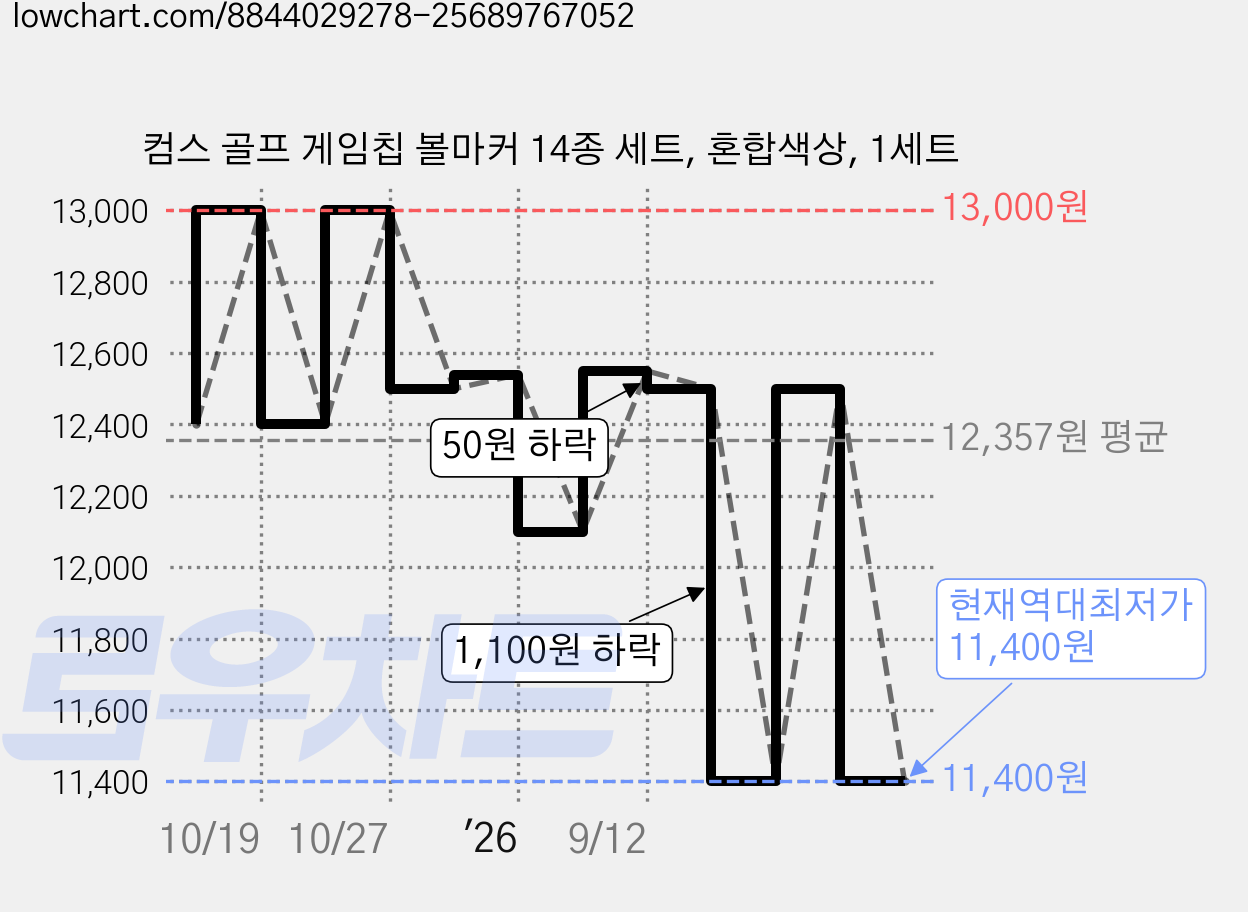 컴스 골프 게임칩 볼마커 14종 세트, 혼합색상, 1세트 가격 변동 차트, 현재가 11,400원, 역대최저가