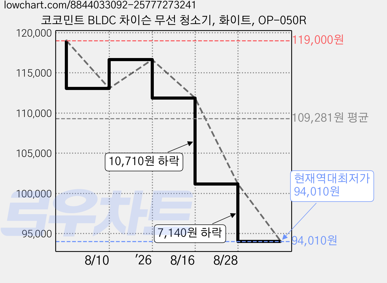 코코민트 BLDC 차이슨 무선 청소기, 화이트, OP-050R 가격 변동 차트, 현재가 94,010원, 역대최저가
