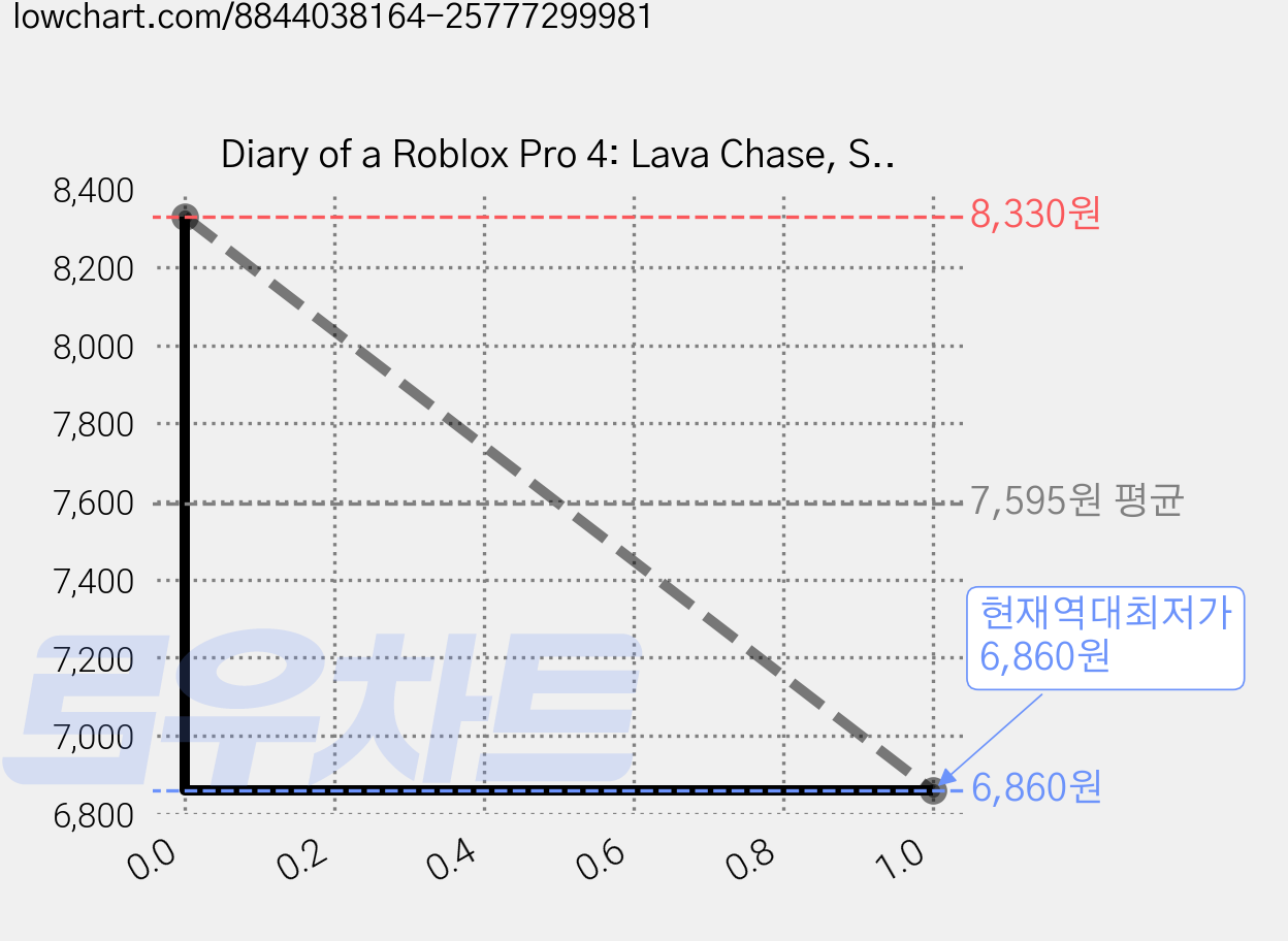 Diary of a Roblox Pro 4: Lava Chase, Scholastic 가격 변동 차트, 현재가 6,860원, 역대최저가