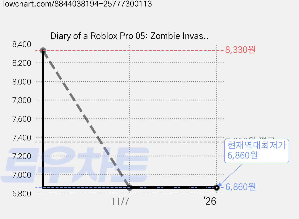 Diary of a Roblox Pro 05: Zombie Invasion, Scholastic Asia 가격 변동 차트, 현재가 6,860원, 역대최저가
