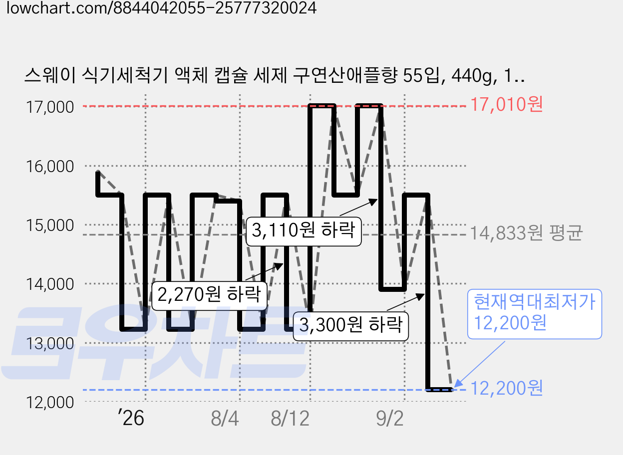 스웨이 식기세척기 액체 캡슐 세제 구연산애플향 55입, 440g, 1개 가격 변동 차트, 현재가 12,200원, 역대최저가