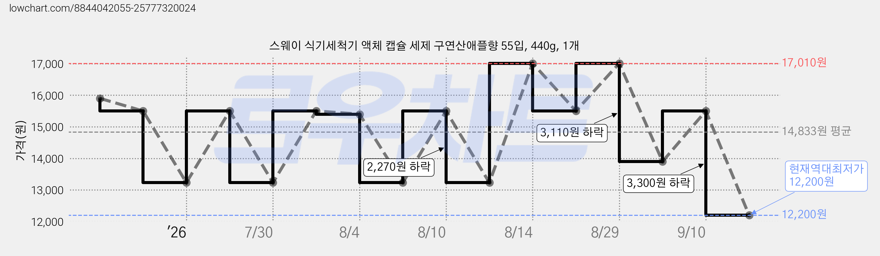 스웨이 식기세척기 액체 캡슐 세제 구연산애플향 55입, 440g, 1개 가격 변동 차트, 현재가 12,200원, 역대최저가