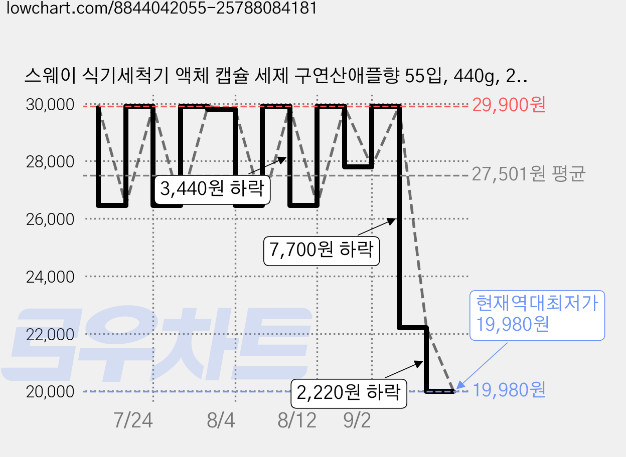 스웨이 식기세척기 액체 캡슐 세제 구연산애플향 55입, 440g, 2개 가격 변동 차트, 현재가 19,980원, 역대최저가