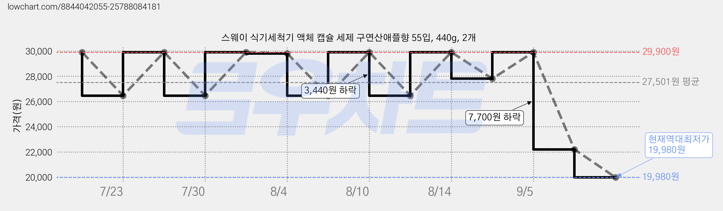 스웨이 식기세척기 액체 캡슐 세제 구연산애플향 55입, 440g, 2개 가격 변동 차트, 현재가 19,980원, 역대최저가