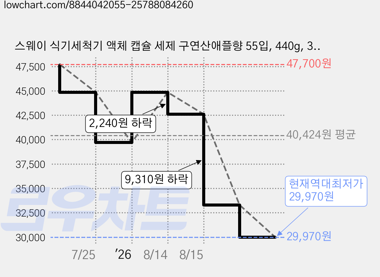스웨이 식기세척기 액체 캡슐 세제 구연산애플향 55입, 440g, 3개 가격 변동 차트, 현재가 29,970원, 역대최저가