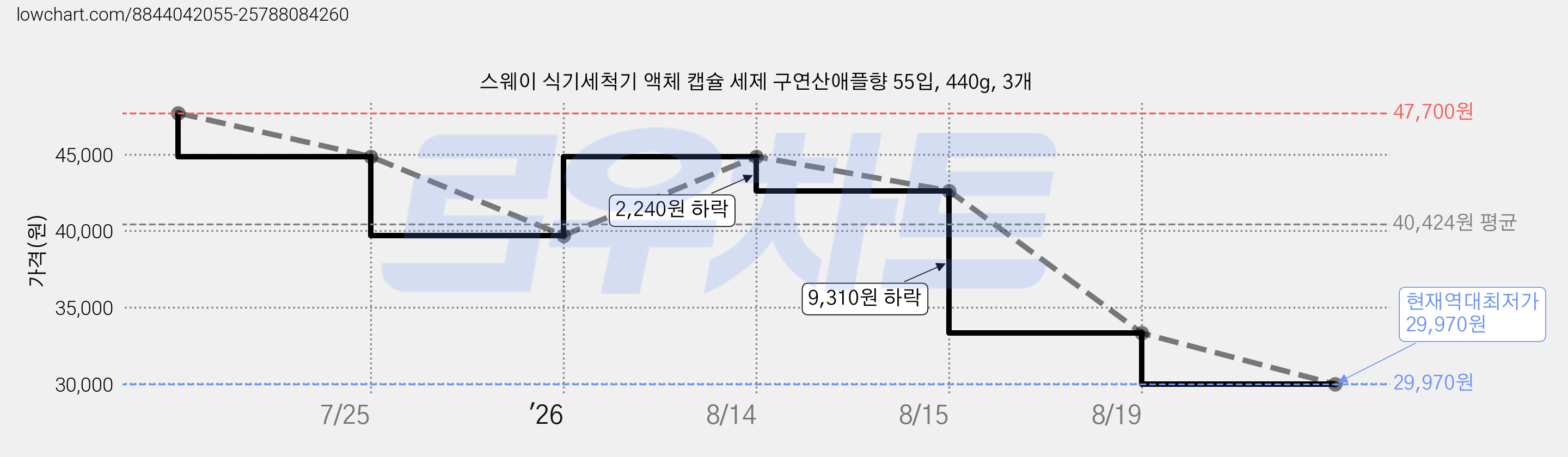 스웨이 식기세척기 액체 캡슐 세제 구연산애플향 55입, 440g, 3개 가격 변동 차트, 현재가 29,970원, 역대최저가