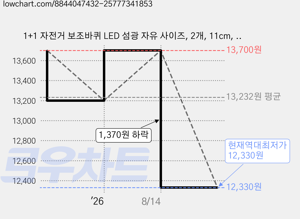 1+1 자전거 보조바퀴 LED 섬광 자유 사이즈, 2개, 11cm, 블랙 가격 변동 차트, 현재가 12,330원, 역대최저가