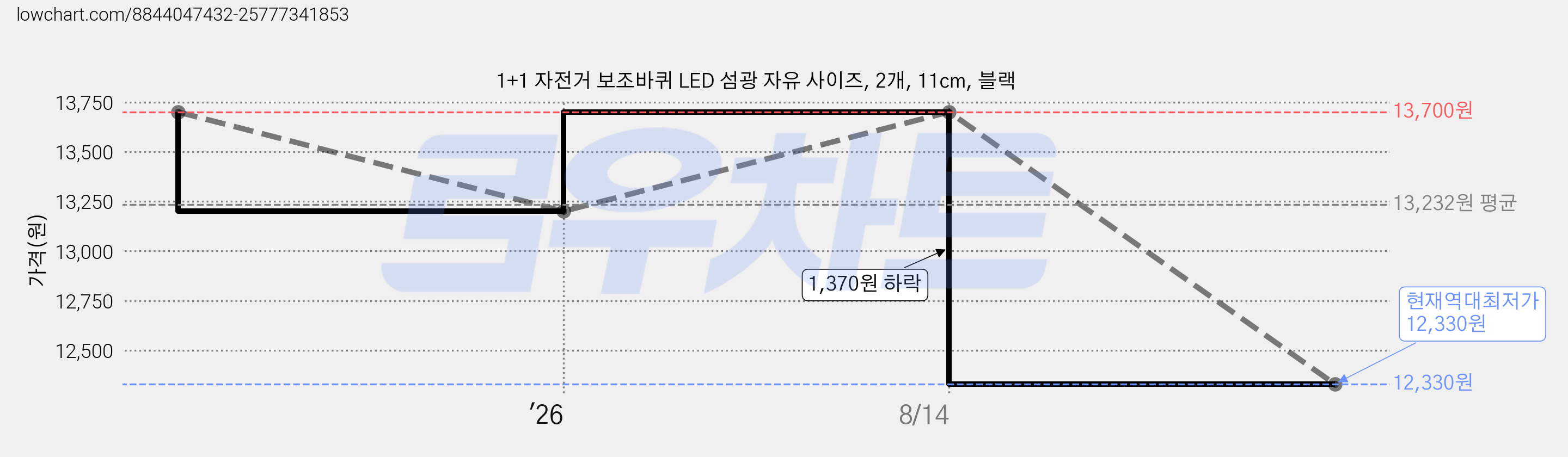 1+1 자전거 보조바퀴 LED 섬광 자유 사이즈, 2개, 11cm, 블랙 가격 변동 차트, 현재가 12,330원, 역대최저가