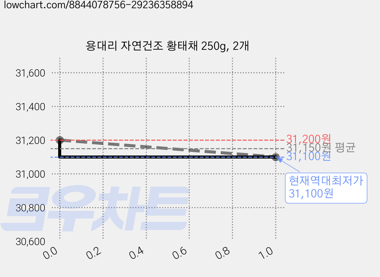 용대리 자연건조 황태채 250g, 2개 가격 변동 차트, 현재가 31,100원, 역대최저가