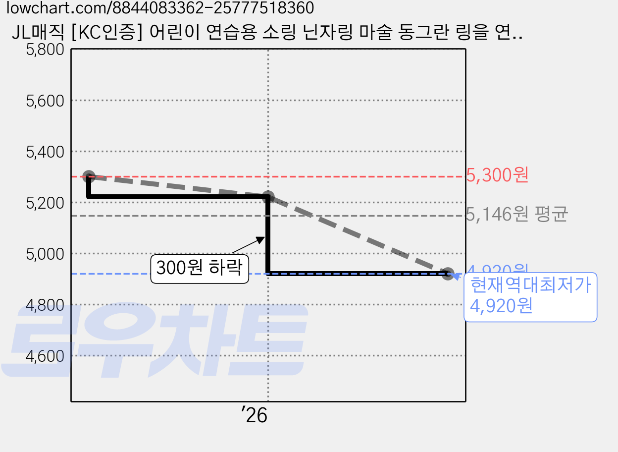 JL매직 [KC인증] 어린이 연습용 소링 닌자링 마술 동그란 링을 연결하고 분리하는 초등 마술도구 발표회 학예회 장기자랑, 1개 가격 변동 차트, 현재가 4,920원, 역대최저가