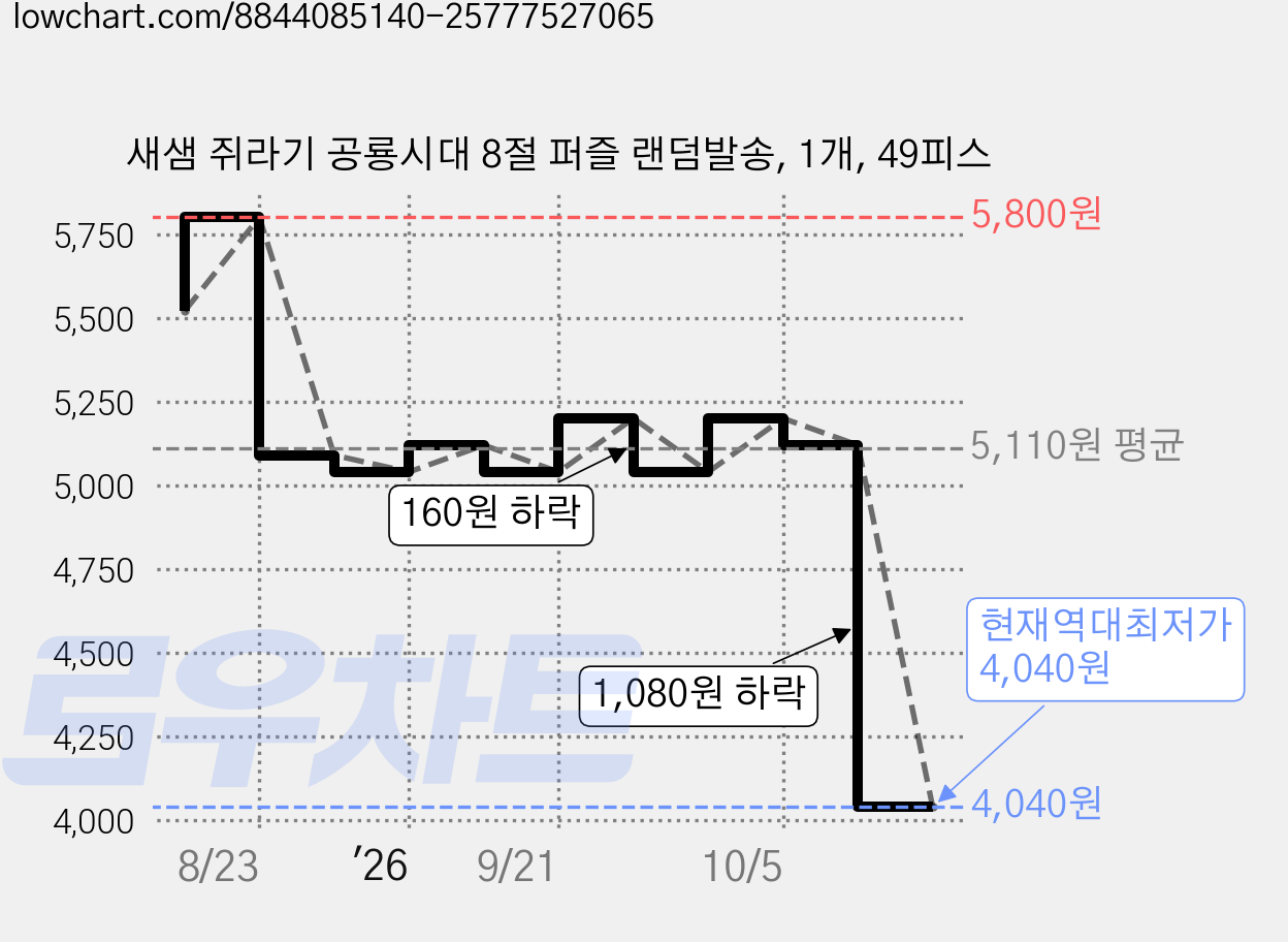 새샘 쥐라기 공룡시대 8절 퍼즐 랜덤발송, 1개, 49피스 가격 변동 차트, 현재가 4,040원, 역대최저가