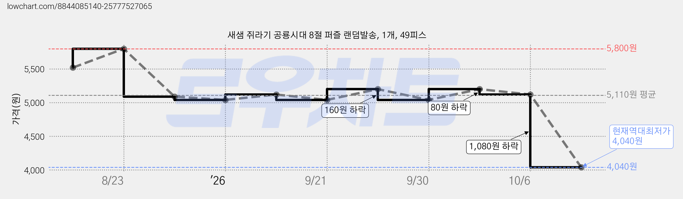 새샘 쥐라기 공룡시대 8절 퍼즐 랜덤발송, 1개, 49피스 가격 변동 차트, 현재가 4,040원, 역대최저가