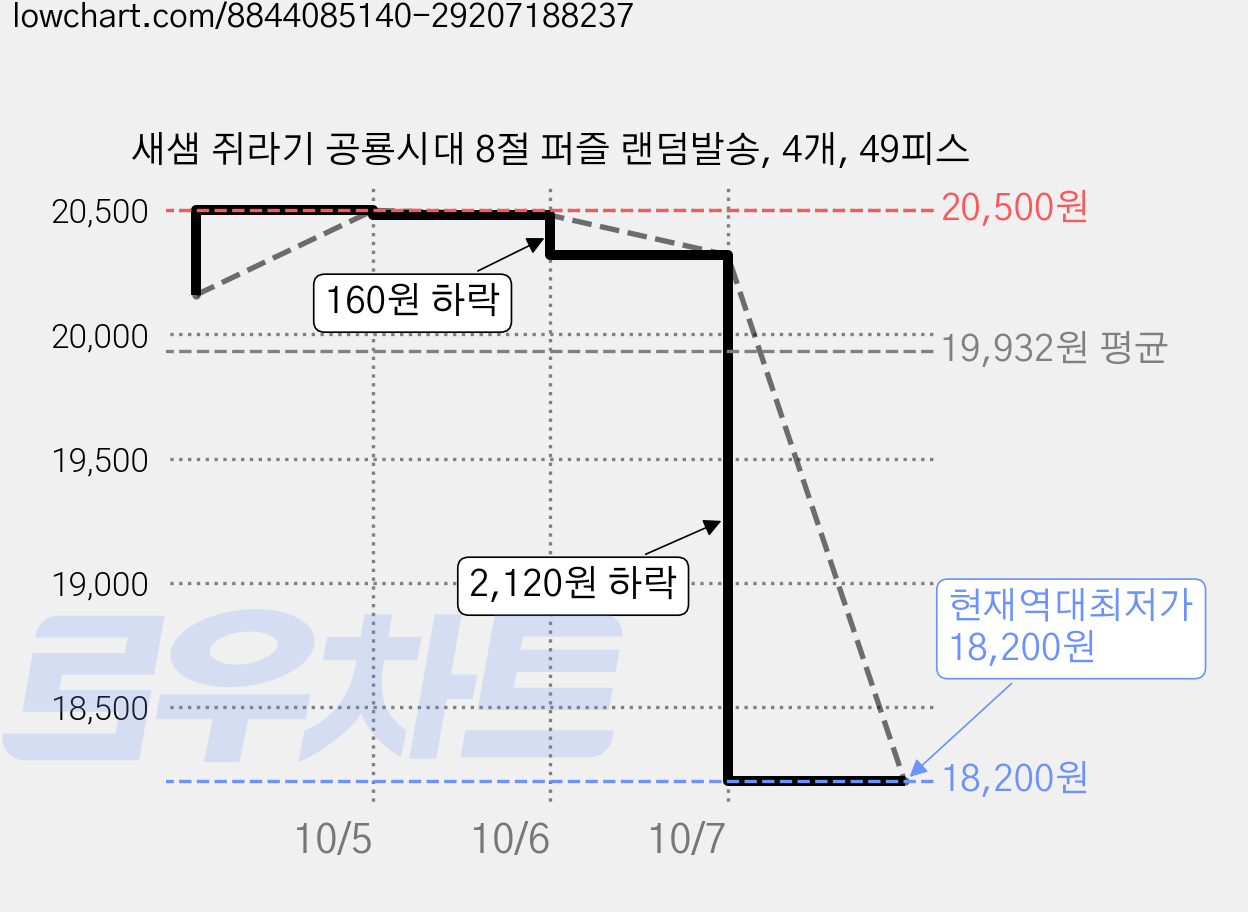 새샘 쥐라기 공룡시대 8절 퍼즐 랜덤발송, 4개, 49피스 가격 변동 차트, 현재가 18,200원, 역대최저가