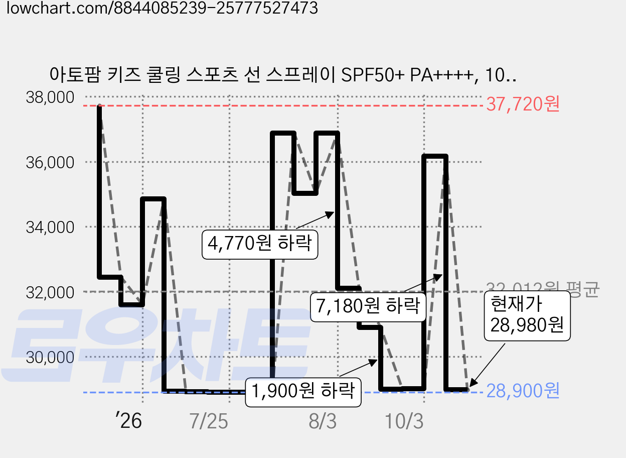 아토팜 키즈 쿨링 스포츠 선 스프레이 SPF50+ PA++++, 100ml, 2개 가격 변동 차트, 현재가 28,980원, 관측 최저가 28,900원