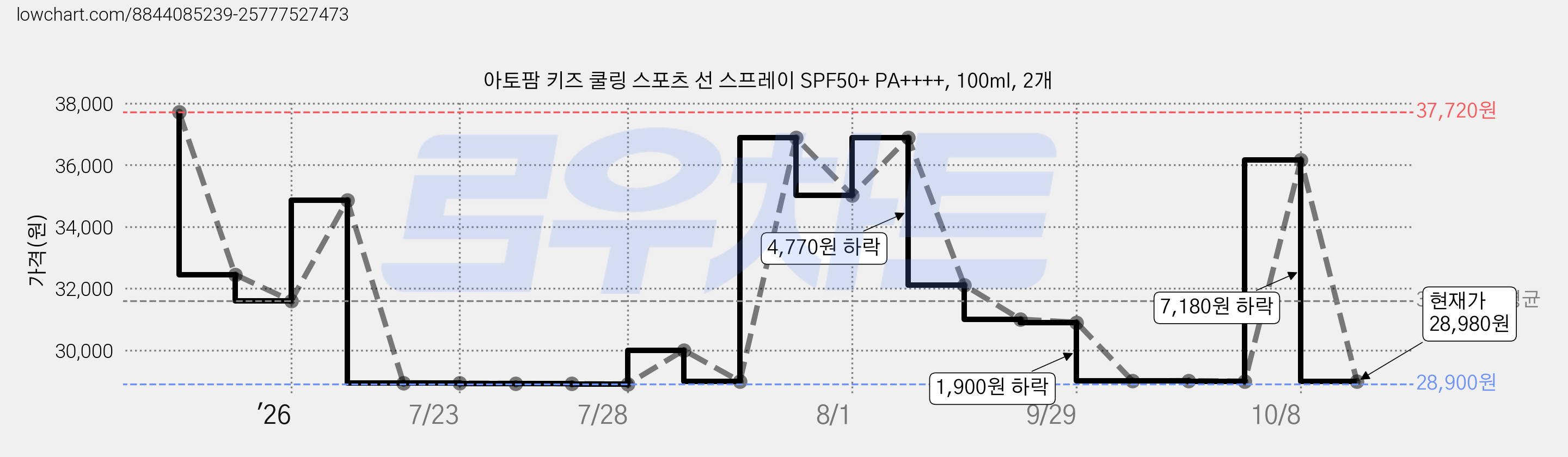 아토팜 키즈 쿨링 스포츠 선 스프레이 SPF50+ PA++++, 100ml, 2개 가격 변동 차트, 현재가 28,980원, 관측 최저가 28,900원