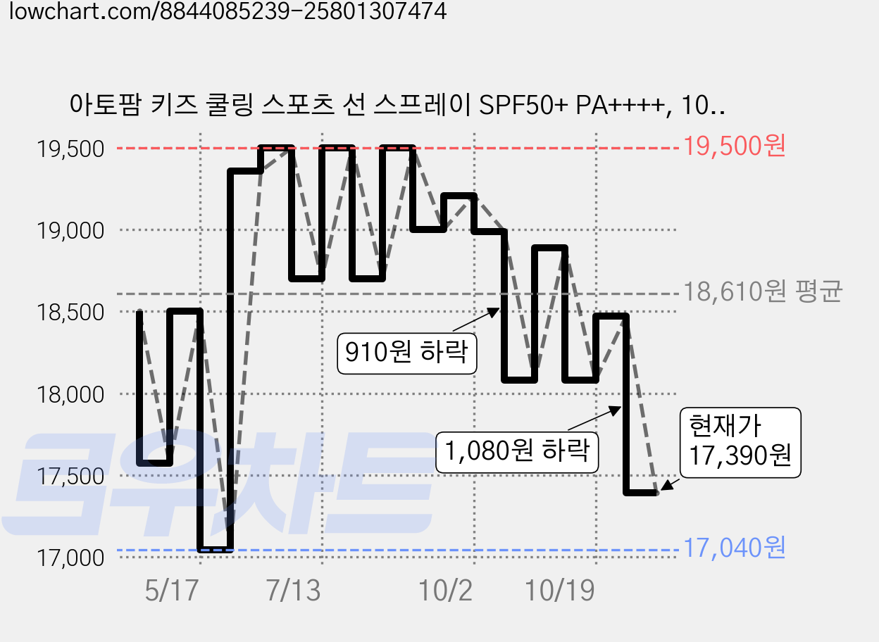 아토팜 키즈 쿨링 스포츠 선 스프레이 SPF50+ PA++++, 100ml, 1개 가격 변동 차트, 현재가 17,390원, 관측 최저가 17,040원
