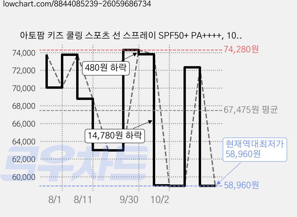 아토팜 키즈 쿨링 스포츠 선 스프레이 SPF50+ PA++++, 100ml, 4개 가격 변동 차트, 현재가 58,960원, 역대최저가