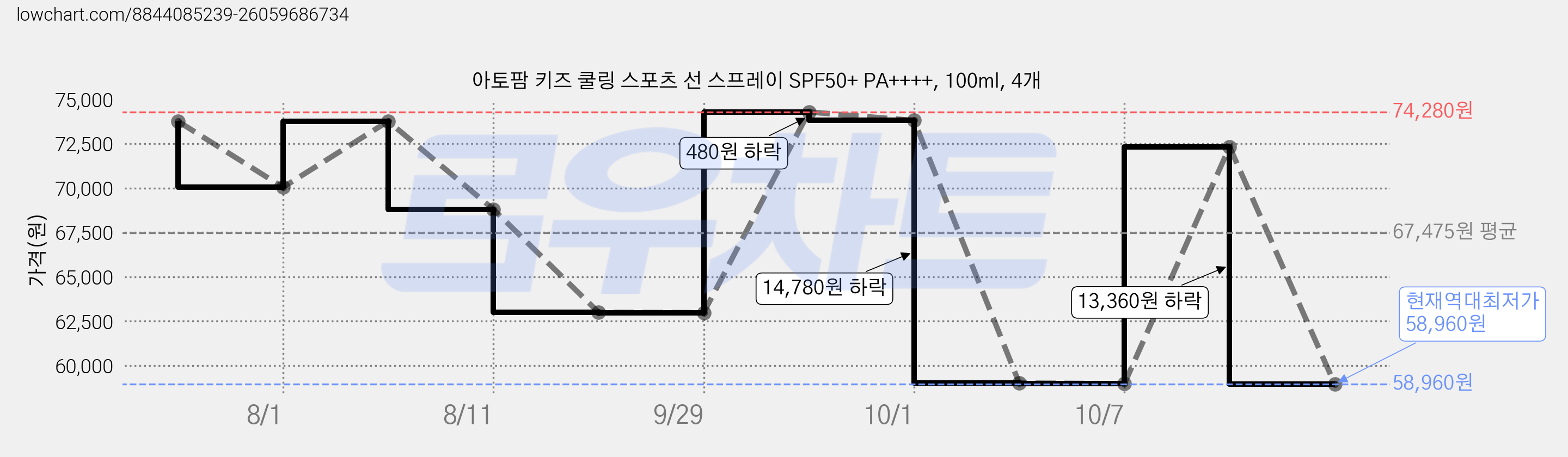 아토팜 키즈 쿨링 스포츠 선 스프레이 SPF50+ PA++++, 100ml, 4개 가격 변동 차트, 현재가 58,960원, 역대최저가