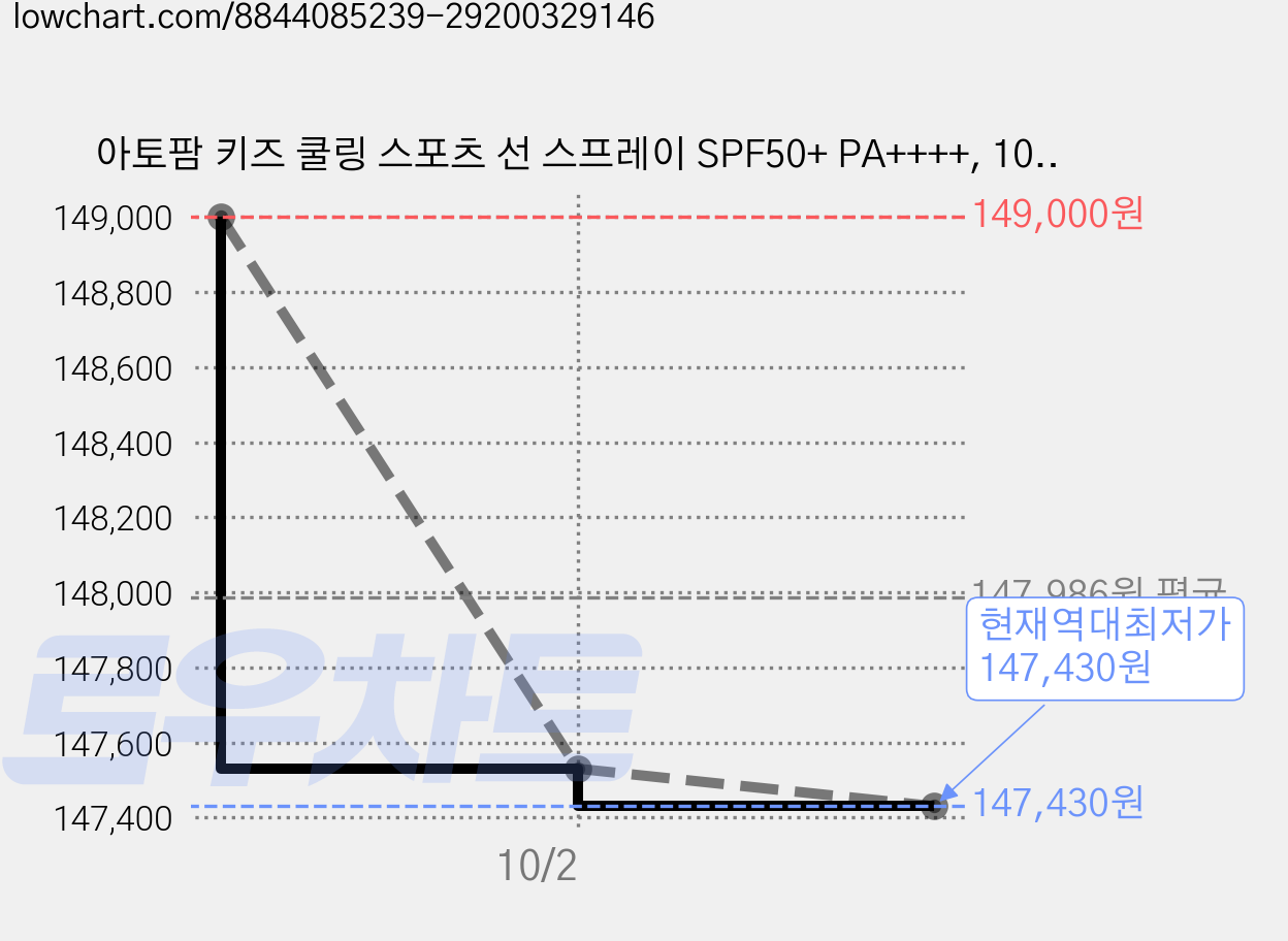 아토팜 키즈 쿨링 스포츠 선 스프레이 SPF50+ PA++++, 100ml, 10개 가격 변동 차트, 현재가 147,430원, 역대최저가