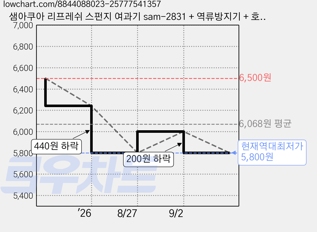 샘아쿠아 리프레쉬 스펀지 여과기 sam-2831 + 역류방지기 + 호스 3m + Y자 세트, 1세트 가격 변동 차트, 현재가 5,800원, 역대최저가