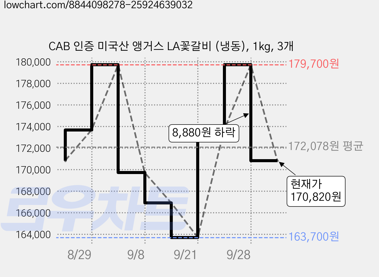 CAB 인증 미국산 앵거스 LA꽃갈비 (냉동), 1kg, 3개 가격 변동 차트, 현재가 170,820원, 관측 최저가 163,700원