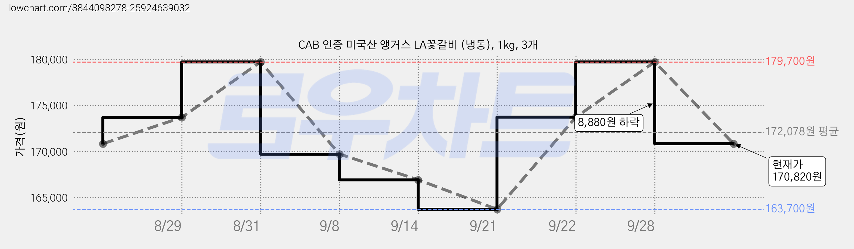 CAB 인증 미국산 앵거스 LA꽃갈비 (냉동), 1kg, 3개 가격 변동 차트, 현재가 170,820원, 관측 최저가 163,700원