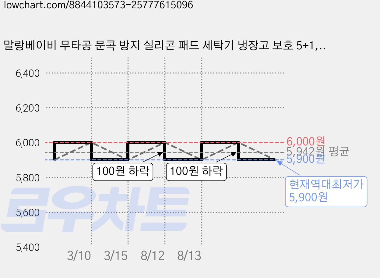 말랑베이비 무타공 문콕 방지 실리콘 패드 세탁기 냉장고 보호 5+1, 원형, 6개 가격 변동 차트, 현재가 5,900원, 역대최저가