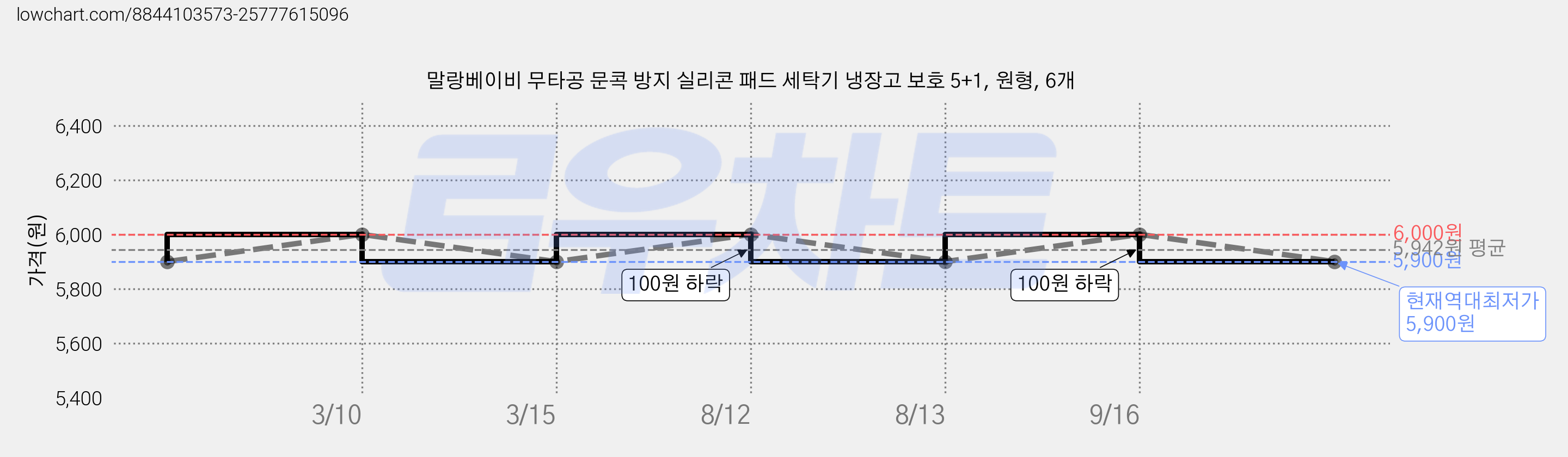 말랑베이비 무타공 문콕 방지 실리콘 패드 세탁기 냉장고 보호 5+1, 원형, 6개 가격 변동 차트, 현재가 5,900원, 역대최저가